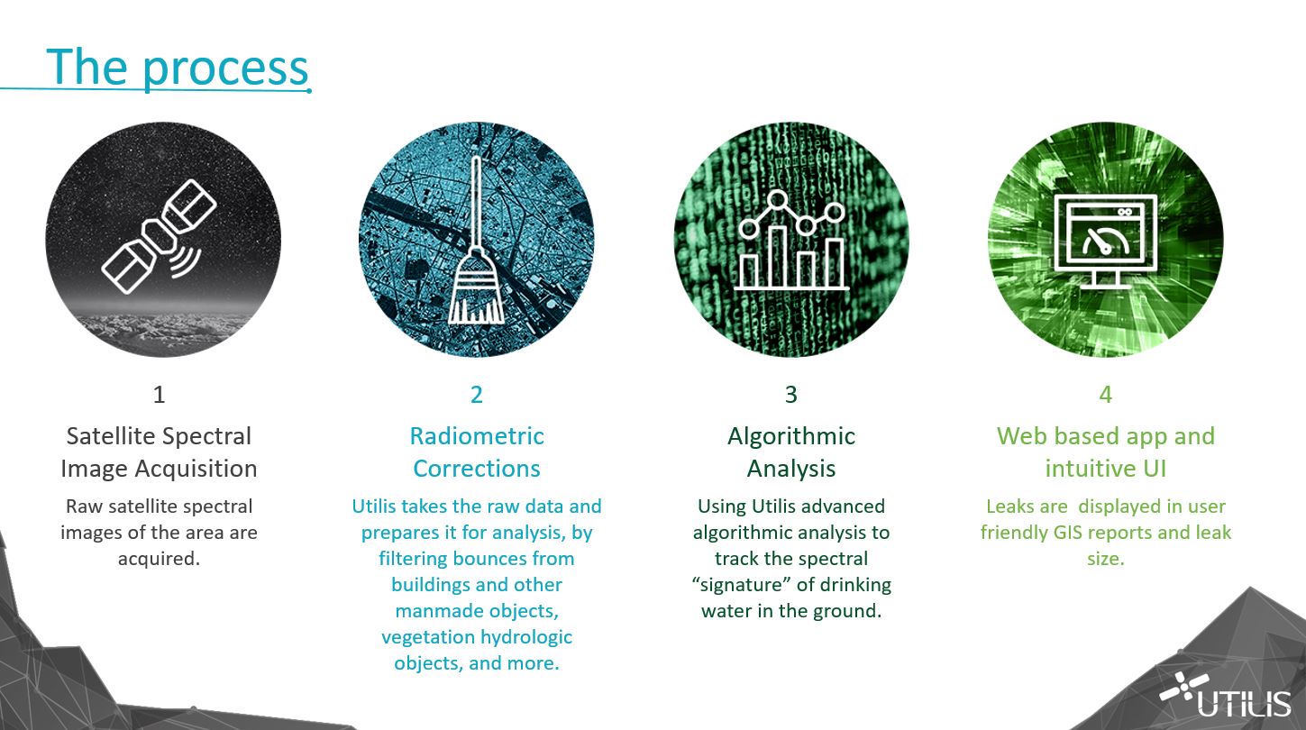 Technology's Process